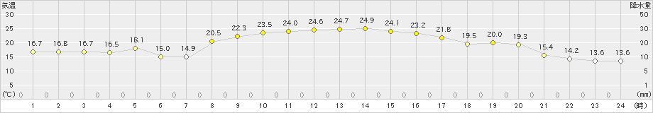 内之浦(>2023年10月15日)のアメダスグラフ