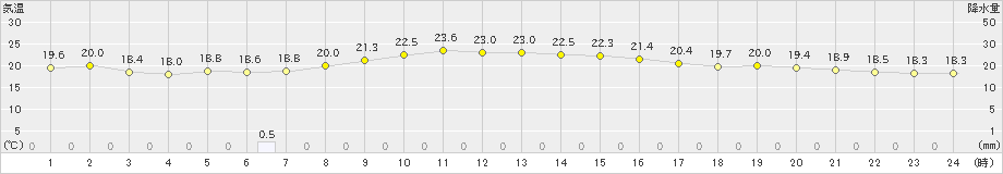 中種子(>2023年10月15日)のアメダスグラフ