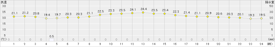 上中(>2023年10月15日)のアメダスグラフ