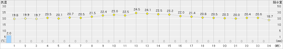 中之島(>2023年10月15日)のアメダスグラフ