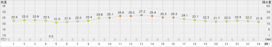 笠利(>2023年10月15日)のアメダスグラフ