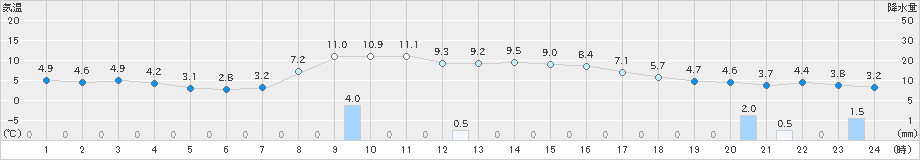 朱鞠内(>2023年10月16日)のアメダスグラフ