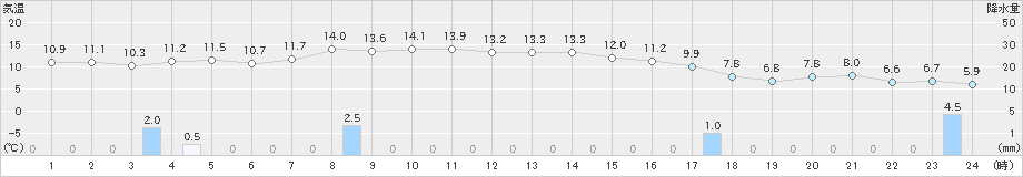 月形(>2023年10月16日)のアメダスグラフ