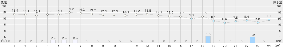 神恵内(>2023年10月16日)のアメダスグラフ