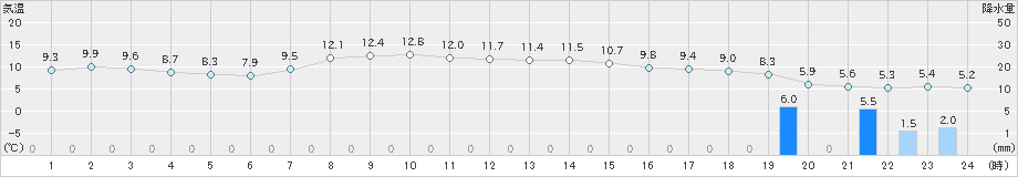 倶知安(>2023年10月16日)のアメダスグラフ
