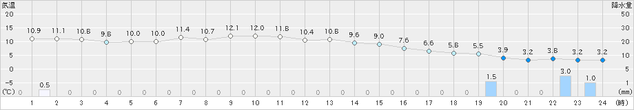 真狩(>2023年10月16日)のアメダスグラフ