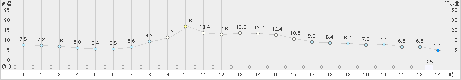 滝上(>2023年10月16日)のアメダスグラフ