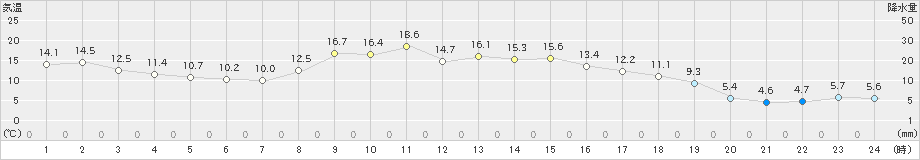 遠軽(>2023年10月16日)のアメダスグラフ