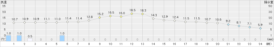 津別(>2023年10月16日)のアメダスグラフ