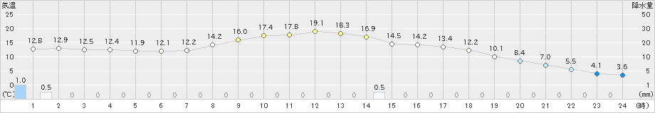 鶴居(>2023年10月16日)のアメダスグラフ