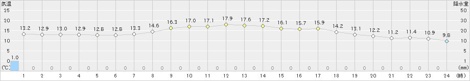 釧路(>2023年10月16日)のアメダスグラフ