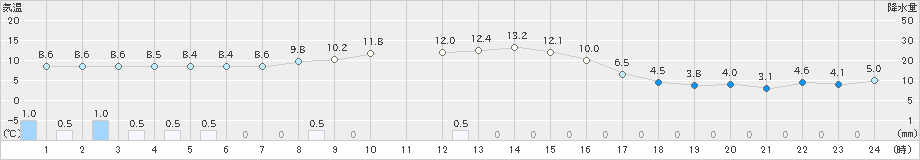 ぬかびら源泉郷(>2023年10月16日)のアメダスグラフ