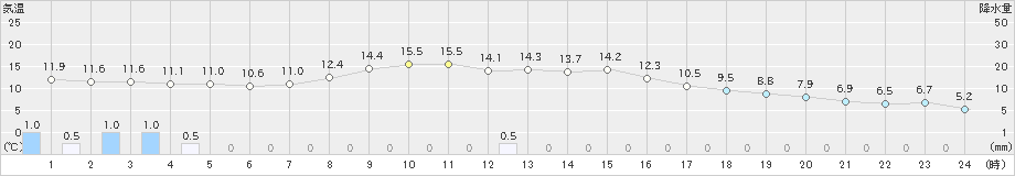 鹿追(>2023年10月16日)のアメダスグラフ