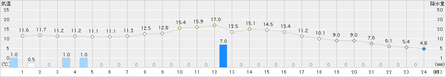 駒場(>2023年10月16日)のアメダスグラフ