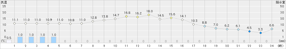 上札内(>2023年10月16日)のアメダスグラフ