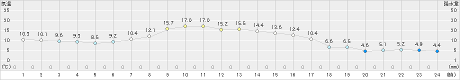 穂別(>2023年10月16日)のアメダスグラフ