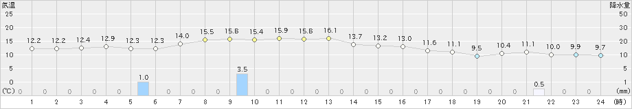 青森大谷(>2023年10月16日)のアメダスグラフ