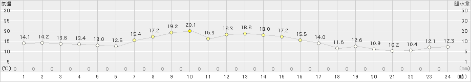 三沢(>2023年10月16日)のアメダスグラフ