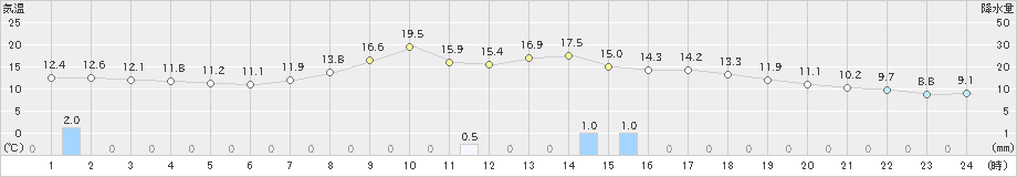 岩見三内(>2023年10月16日)のアメダスグラフ