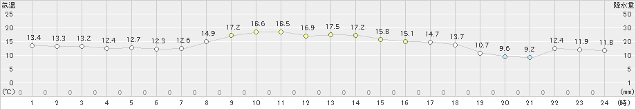 山形(>2023年10月16日)のアメダスグラフ