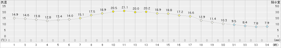 久慈(>2023年10月16日)のアメダスグラフ