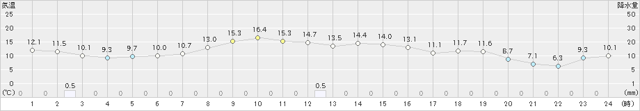 葛巻(>2023年10月16日)のアメダスグラフ