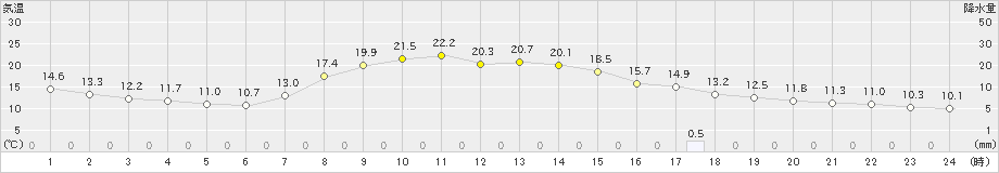 普代(>2023年10月16日)のアメダスグラフ