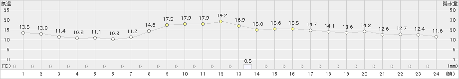 好摩(>2023年10月16日)のアメダスグラフ