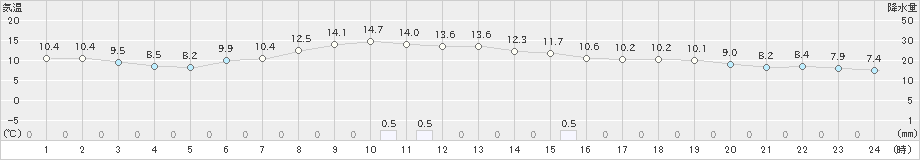 薮川(>2023年10月16日)のアメダスグラフ