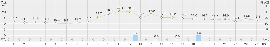 花巻(>2023年10月16日)のアメダスグラフ