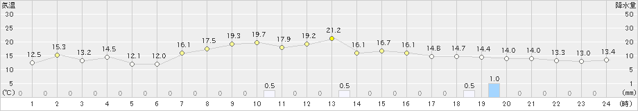 若柳(>2023年10月16日)のアメダスグラフ