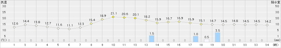 江刺(>2023年10月16日)のアメダスグラフ