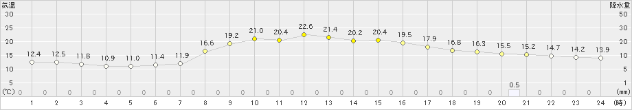 一関(>2023年10月16日)のアメダスグラフ