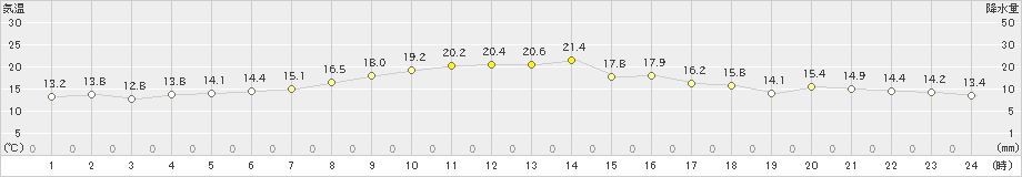 気仙沼(>2023年10月16日)のアメダスグラフ