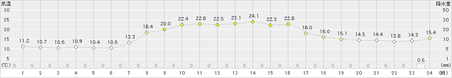 北茨城(>2023年10月16日)のアメダスグラフ