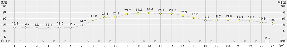 日立(>2023年10月16日)のアメダスグラフ