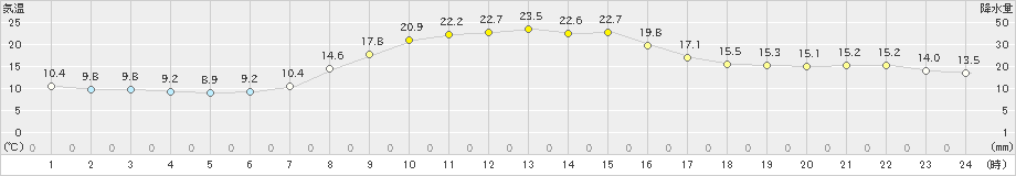 笠間(>2023年10月16日)のアメダスグラフ