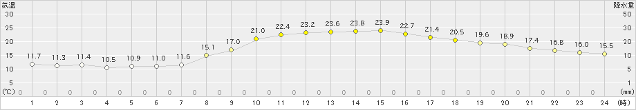 水戸(>2023年10月16日)のアメダスグラフ