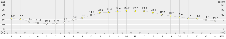 下妻(>2023年10月16日)のアメダスグラフ