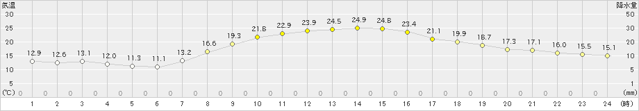 土浦(>2023年10月16日)のアメダスグラフ