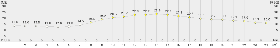 鹿嶋(>2023年10月16日)のアメダスグラフ