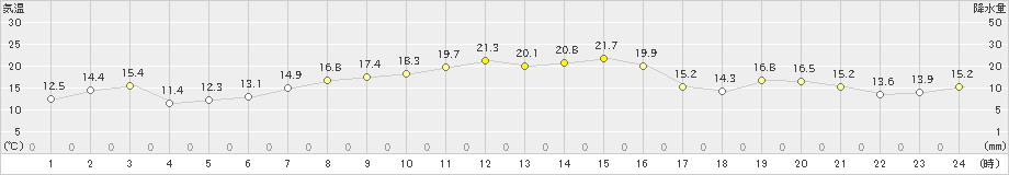 黒磯(>2023年10月16日)のアメダスグラフ