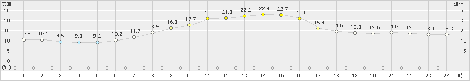 塩谷(>2023年10月16日)のアメダスグラフ