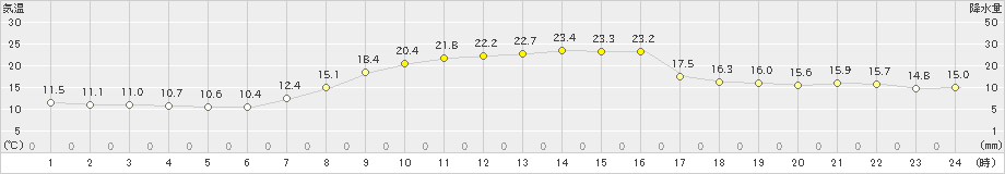 鹿沼(>2023年10月16日)のアメダスグラフ