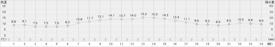 草津(>2023年10月16日)のアメダスグラフ