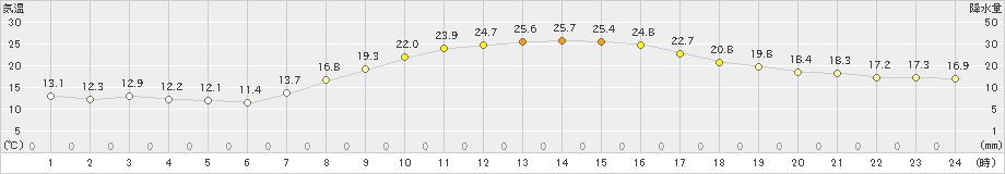 前橋(>2023年10月16日)のアメダスグラフ