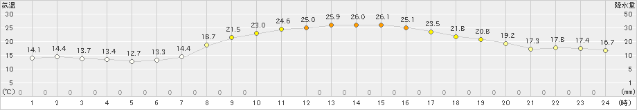 熊谷(>2023年10月16日)のアメダスグラフ