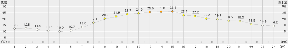 久喜(>2023年10月16日)のアメダスグラフ