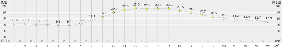 秩父(>2023年10月16日)のアメダスグラフ