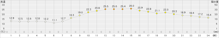 越谷(>2023年10月16日)のアメダスグラフ